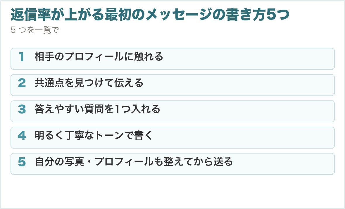 返信率が上がる最初のメッセージの書き方5つ。相手のプロフィールに触れる、共通点を見つけて伝える、答えやすい質問を1つ入れる、明るく丁寧なトーンで書く、自分の写真・プロフィールも整えてから送る