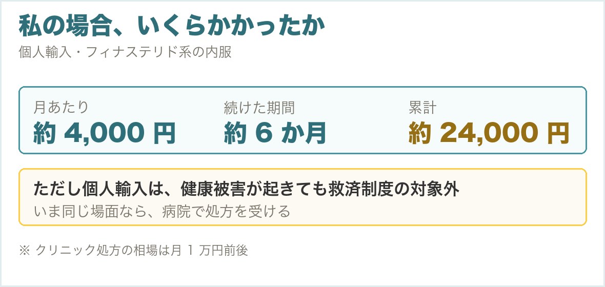 AGA治療薬にかかった費用の図。個人輸入で月約4000円を約6か月、累計約24000円。個人輸入は救済制度の対象外
