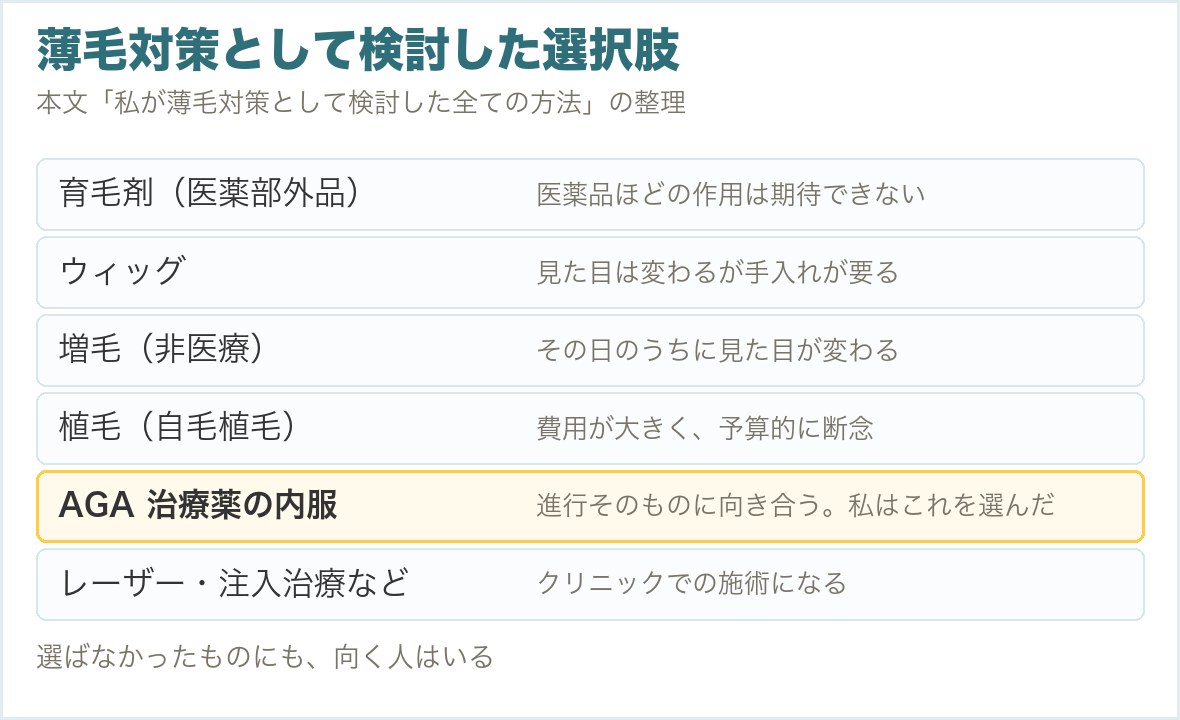薄毛対策として検討した6つの選択肢を並べた図。育毛剤、ウィッグ、増毛、植毛、AGA治療薬の内服、レーザーや注入治療