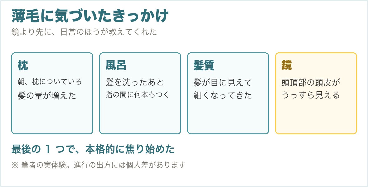 薄毛に気づいたきっかけを4つ並べた図。朝の枕についた髪の量、風呂で髪をすくと指の間につく、髪が細くなる、頭頂部の頭皮がうっすら見える