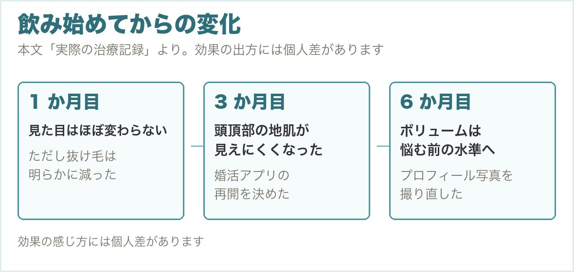 AGA治療薬を飲み始めてからの変化を1か月目、3か月目、6か月目で示した図