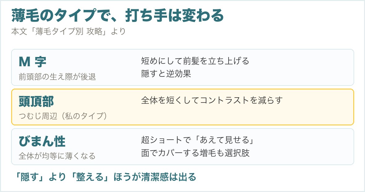薄毛のタイプ別の打ち手を示した図。M字、頭頂部、びまん性の3タイプ