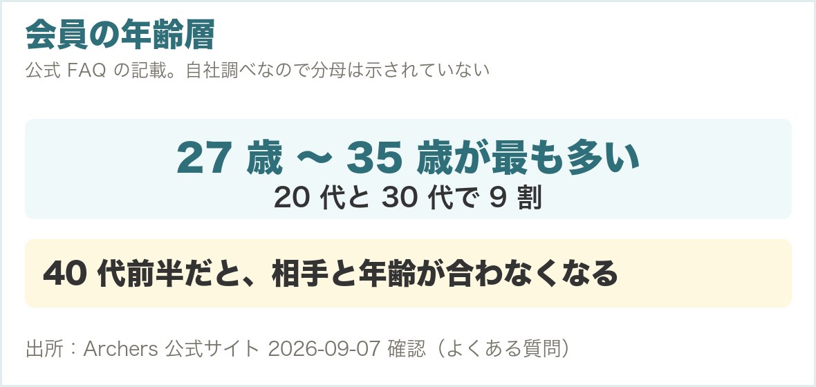 アーチャーズの会員の年齢層（公式FAQの記載）