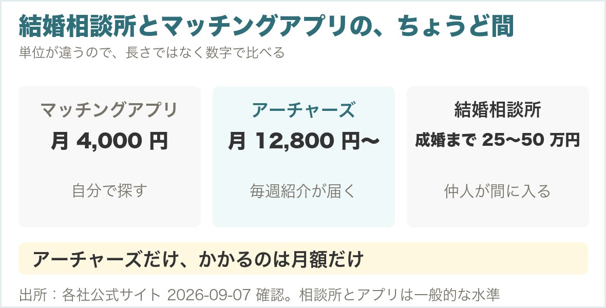 マッチングアプリ・アーチャーズ・結婚相談所の費用の比較