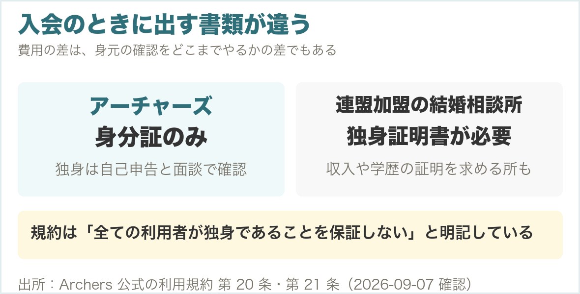 アーチャーズと連盟加盟の結婚相談所で入会時に出す書類の違い