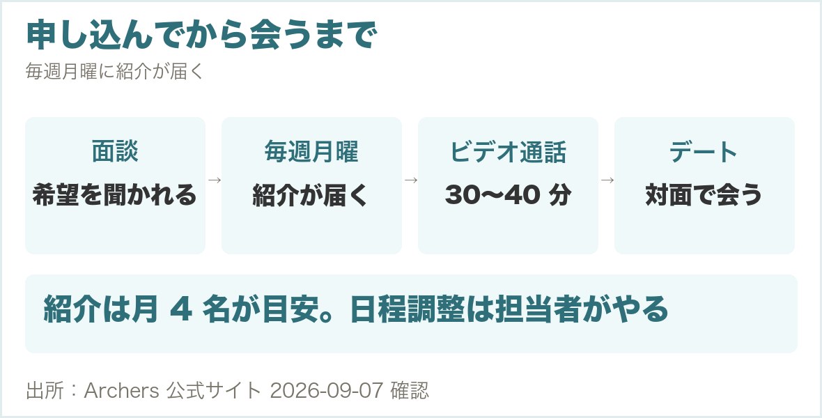 アーチャーズに申し込んでから相手と会うまでの流れ