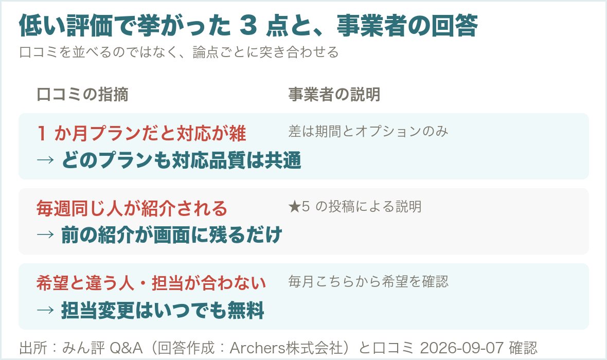 アーチャーズの低い評価3点と事業者の回答の対応表