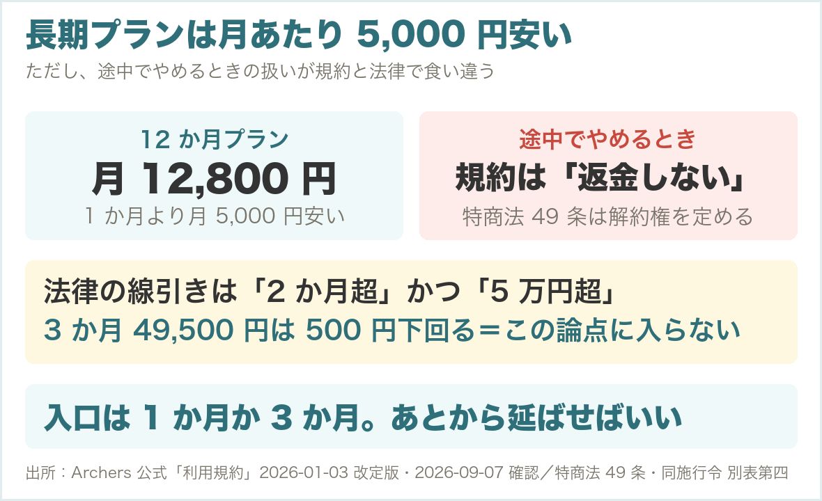 長期プランは月あたり5,000円安いが、途中でやめても返金されないことを示す図