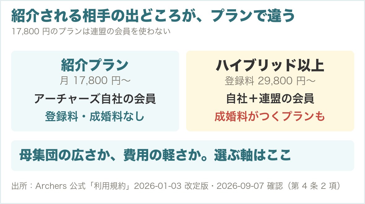 プランによって紹介される相手の出どころが違うことを示す図