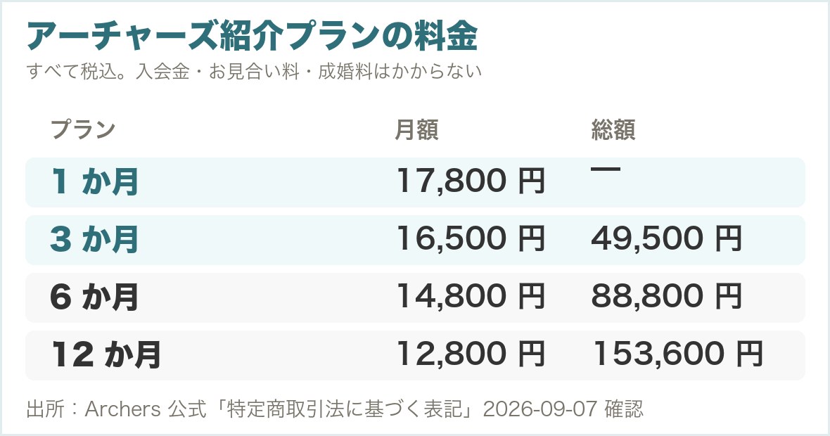 アーチャーズ紹介プラン4種類の月額と総額（すべて税込）