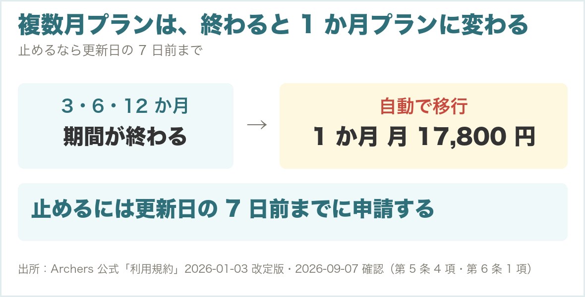 複数月プランが期間終了後に1か月プランへ自動移行する流れ