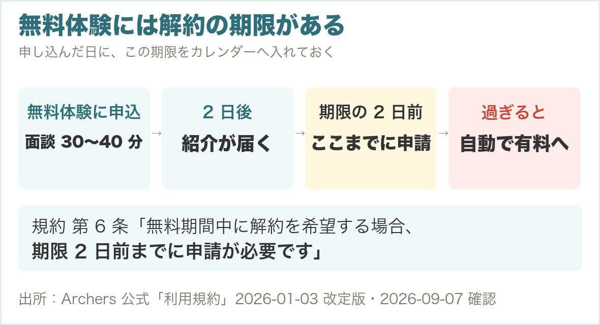 アーチャーズの無料体験の流れと解約申請の期限