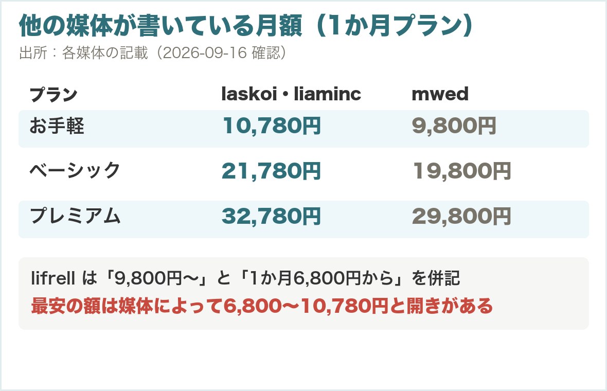 他の媒体が書いている月額(1か月プラン)