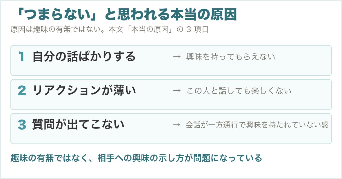 婚活で「つまらない」と思われる本当の原因を3つに整理した図。自分の話ばかりする・リアクションが薄い・質問が出てこない