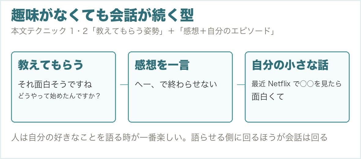 趣味がなくても会話が続く型を3ステップで示した図。教えてもらう、感想を一言、自分の小さな話