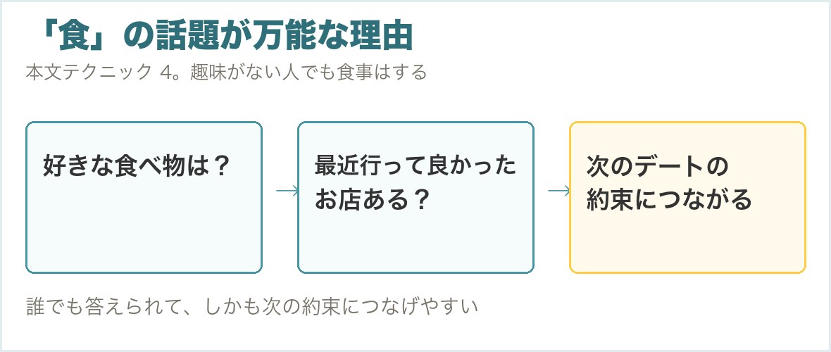 食の話題が万能な理由を示した図。好きな食べ物から最近行ったお店、次のデートの約束へつながる