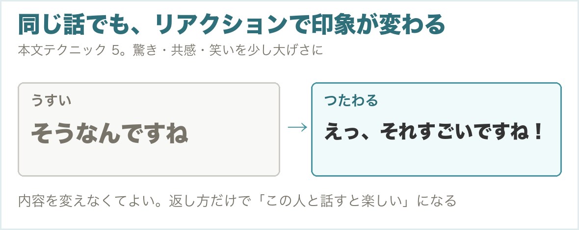 リアクションの言い換えを示した図。そうなんですねを、えっそれすごいですねに替える