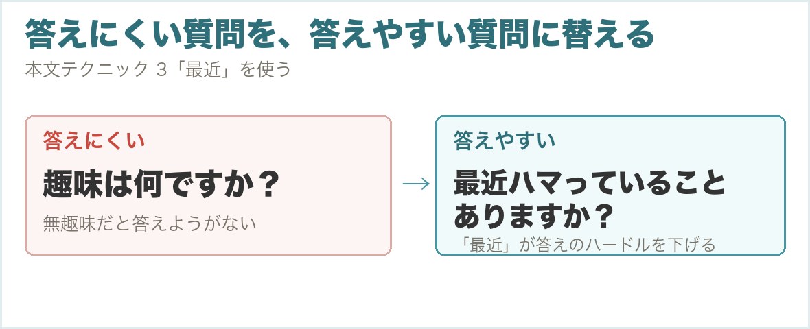 答えにくい質問を答えやすい質問に替える図。趣味は何ですかを、最近ハマっていることありますかに替える