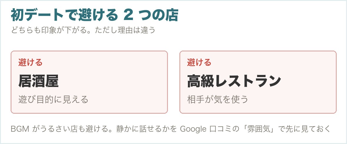 初デートで避ける店（居酒屋・高級レストラン）と理由