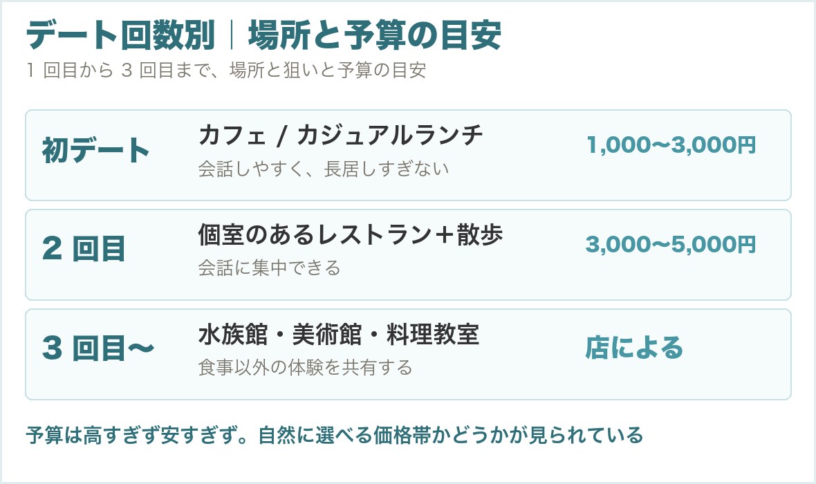 デート回数別の場所と予算の目安を示した表