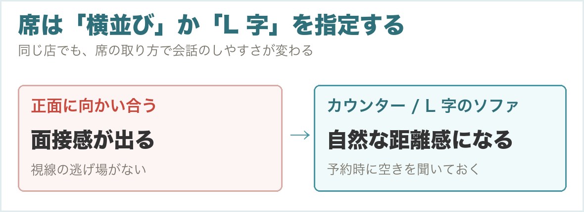 正面の席とカウンター・L字席で会話のしやすさが変わることを示す図