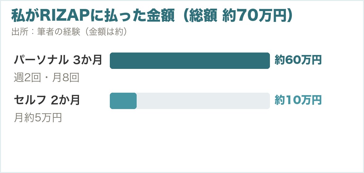 私がRIZAPに払った金額。パーソナル3か月約60万円、セルフ2か月約10万円