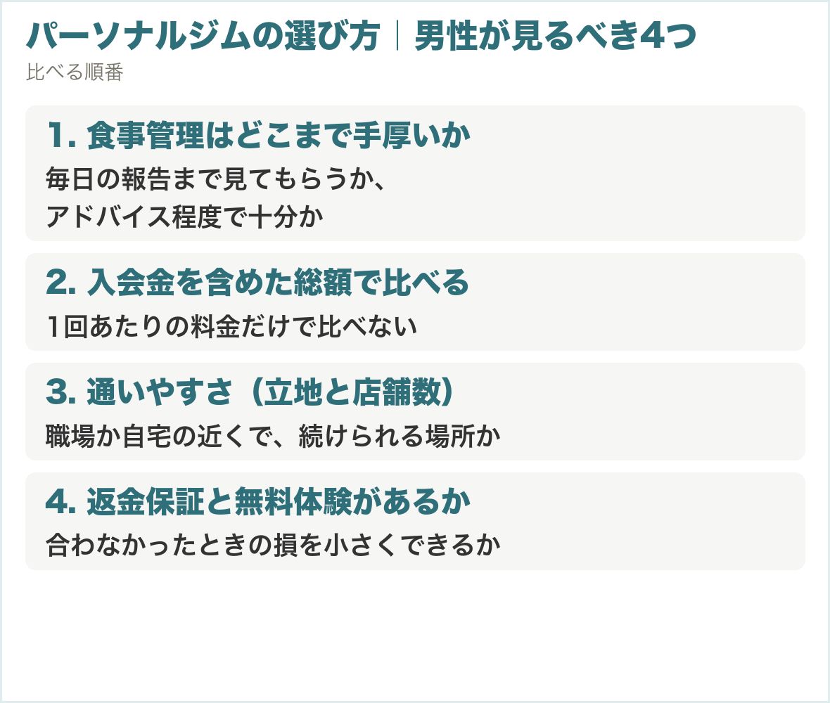 パーソナルジムの選び方。食事管理の手厚さ、入会金を含めた総額、通いやすさ、返金保証と無料体験