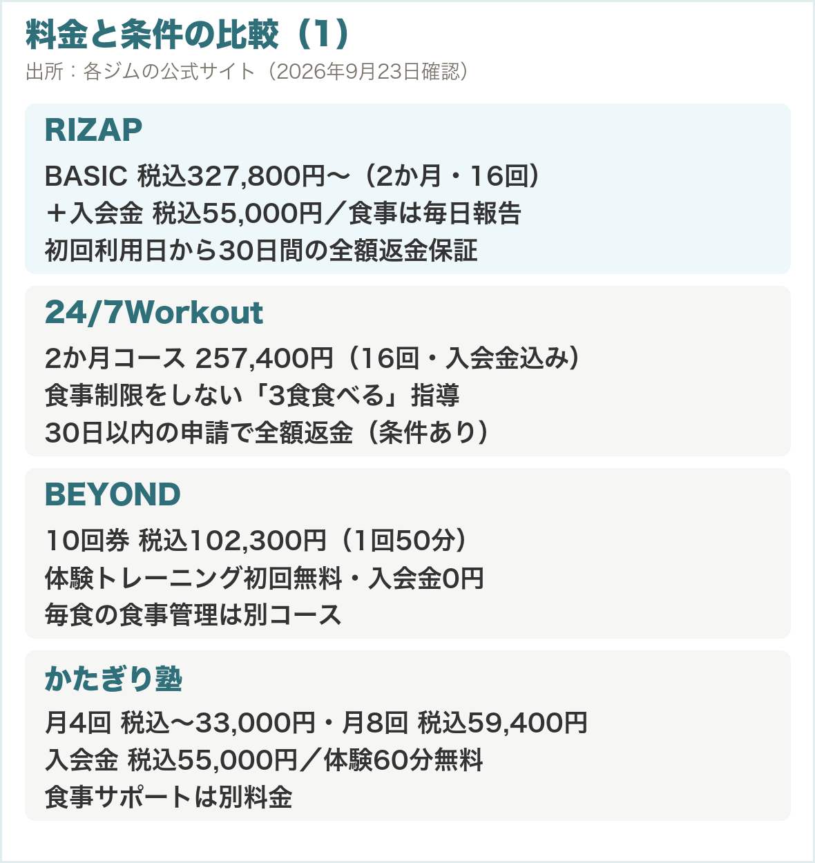 料金と条件の比較(1)。RIZAP、24/7Workout、BEYOND、かたぎり塾