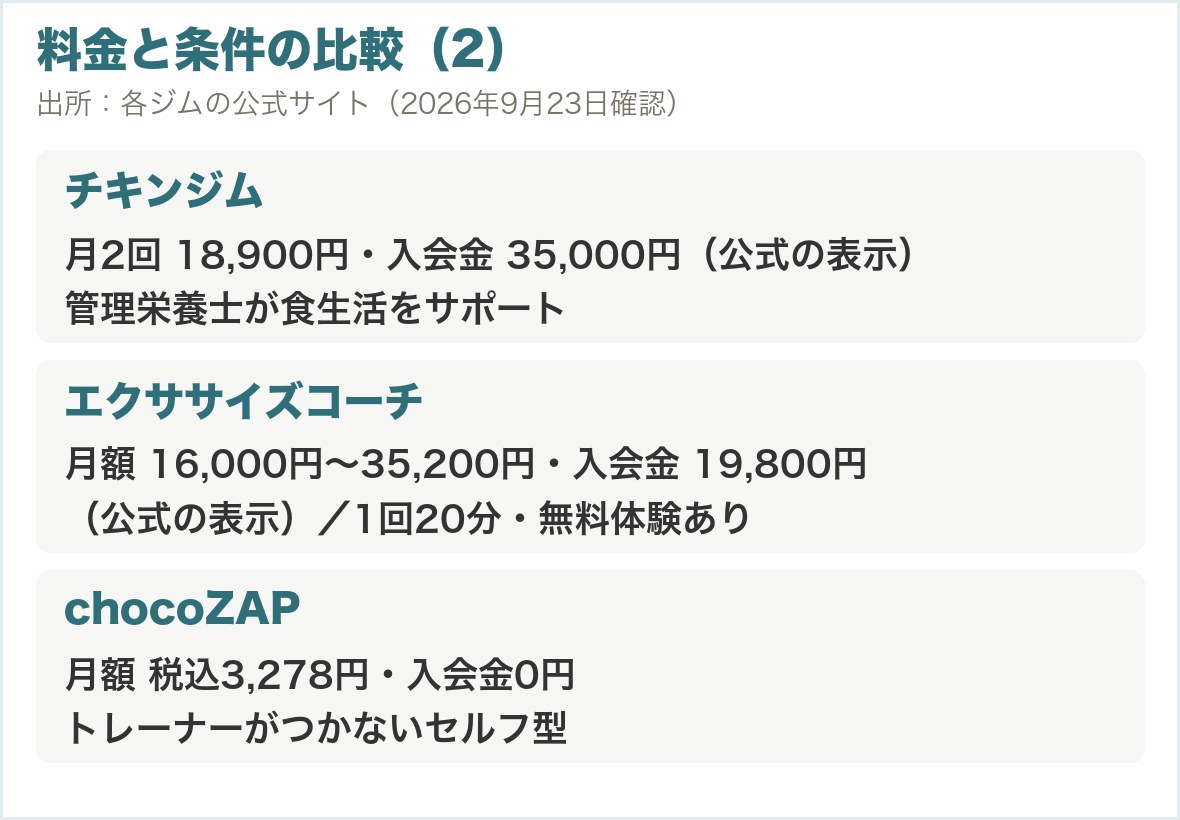 料金と条件の比較(2)。チキンジム、エクササイズコーチ、chocoZAP