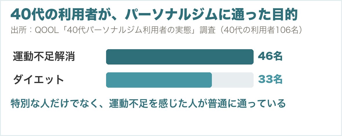 40代の利用者106人がパーソナルジムに通った目的。運動不足解消46名、ダイエット33名