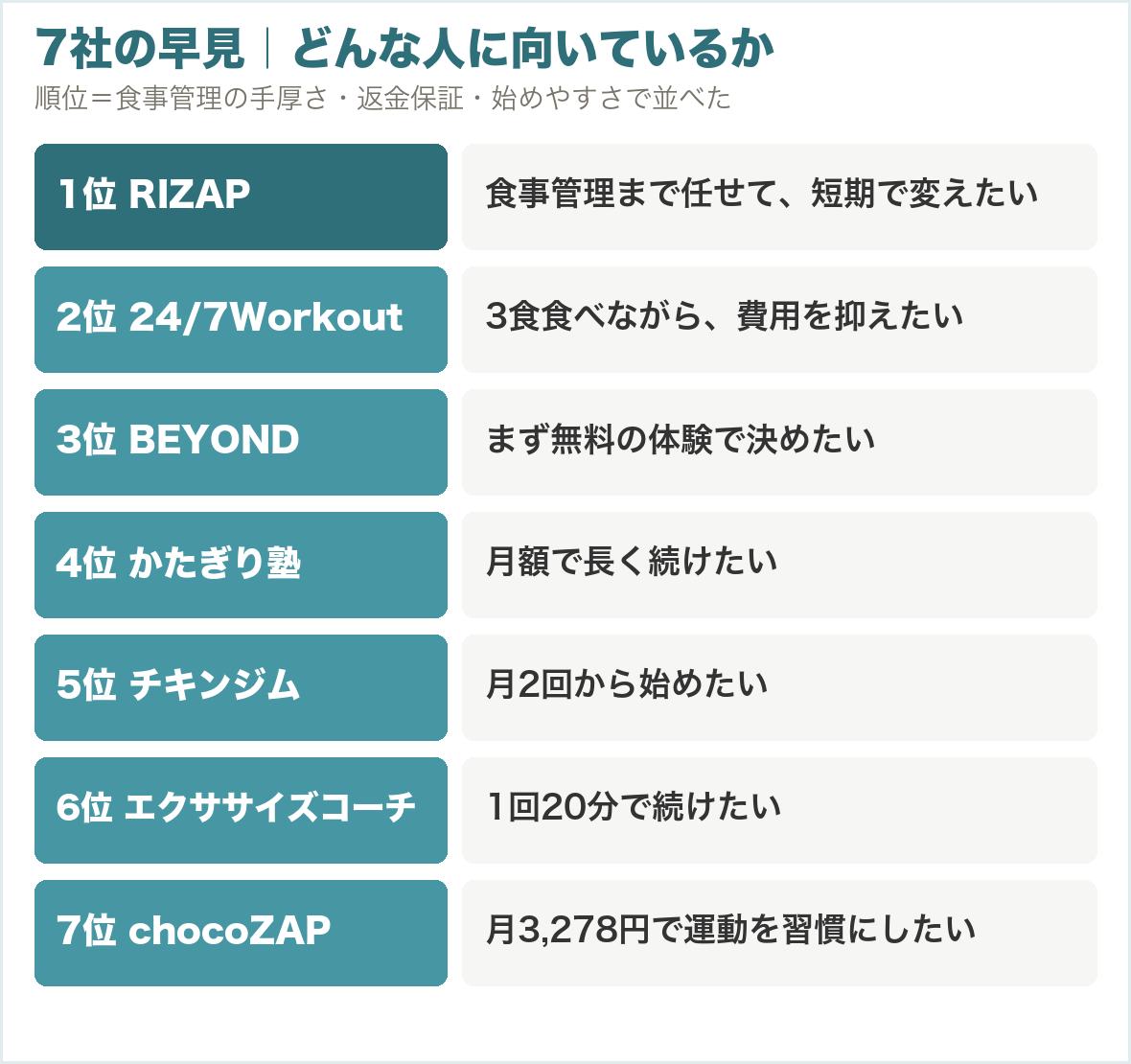 7社の早見。1位RIZAP、2位24/7Workout、3位BEYOND、4位かたぎり塾、5位チキンジム、6位エクササイズコーチ、7位chocoZAP