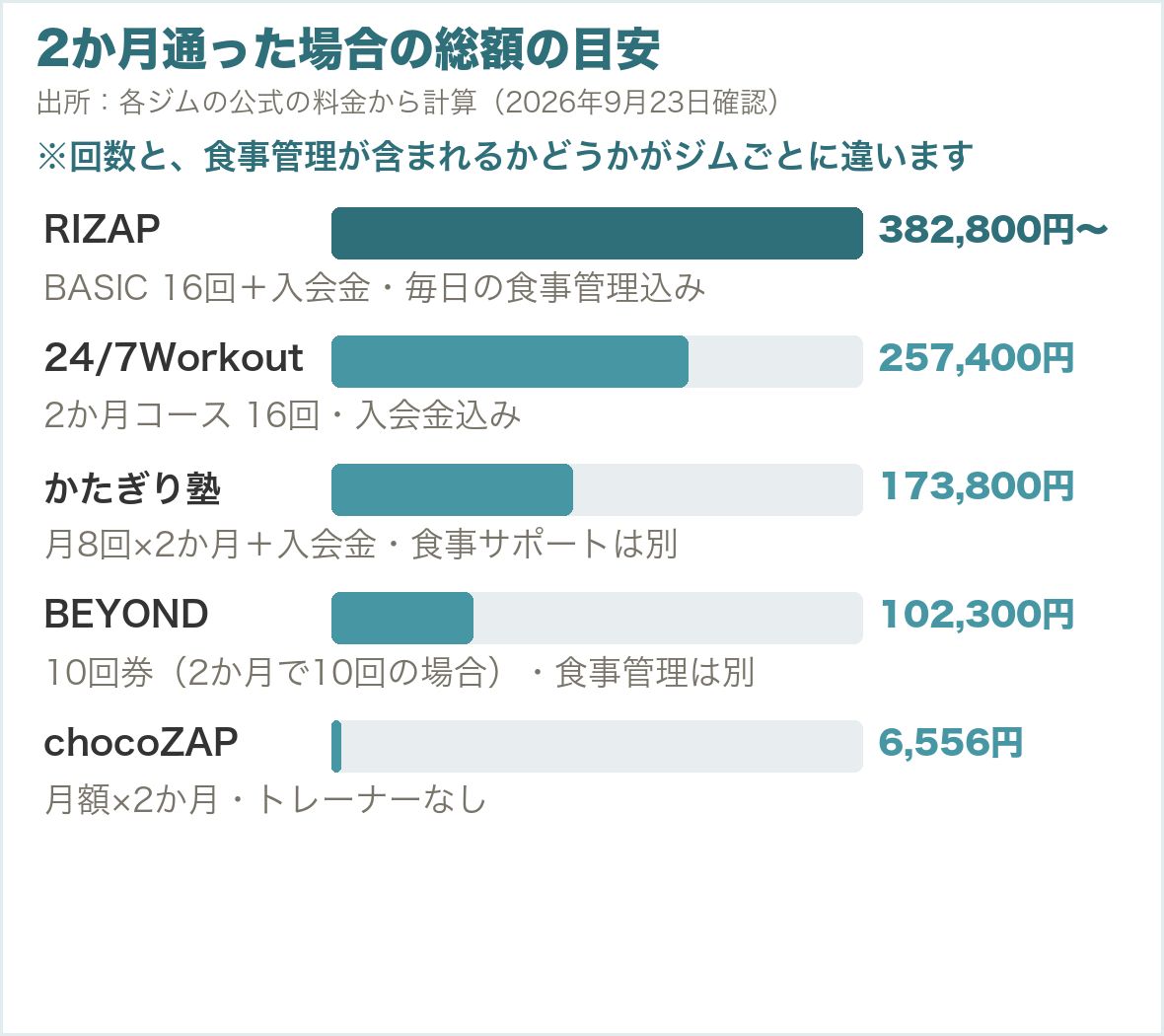 2か月通った場合の総額の目安。RIZAP382,800円〜、24/7Workout257,400円、かたぎり塾173,800円、BEYOND102,300円、chocoZAP6,556円