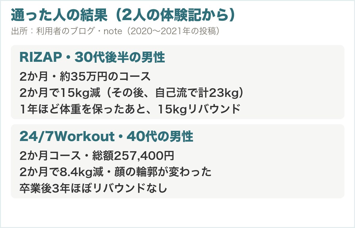 通った人の結果。RIZAPの30代後半男性は2か月で15kg減、24/7Workoutの40代男性は2か月で8.4kg減