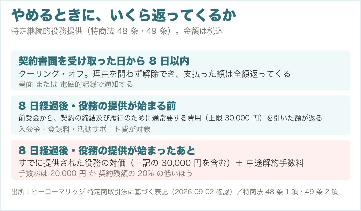 ヒーローマリッジの中途解約とクーリングオフの条件を4パターンで整理した図