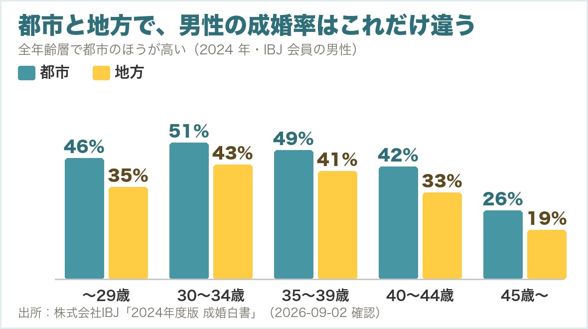 IBJ会員の男性について、都市と地方の成婚率を年齢層別に比べた棒グラフ