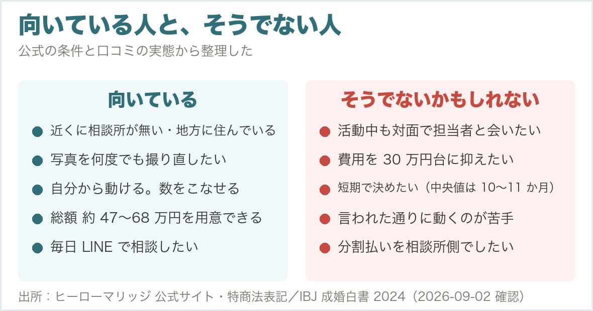 ヒーローマリッジに向いている人と向いていない人を5項目ずつ対比した図