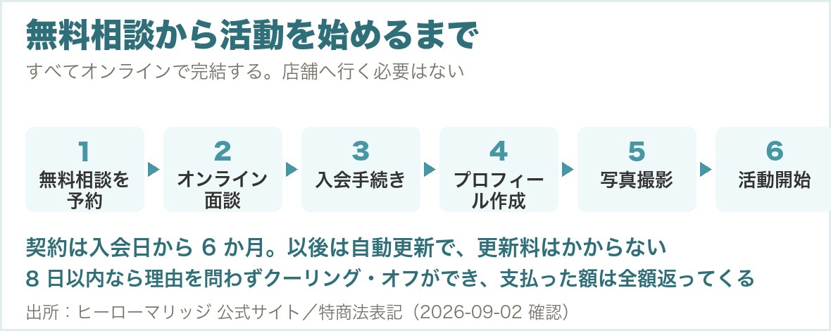 ヒーローマリッジの無料相談から活動開始までの6ステップの流れ