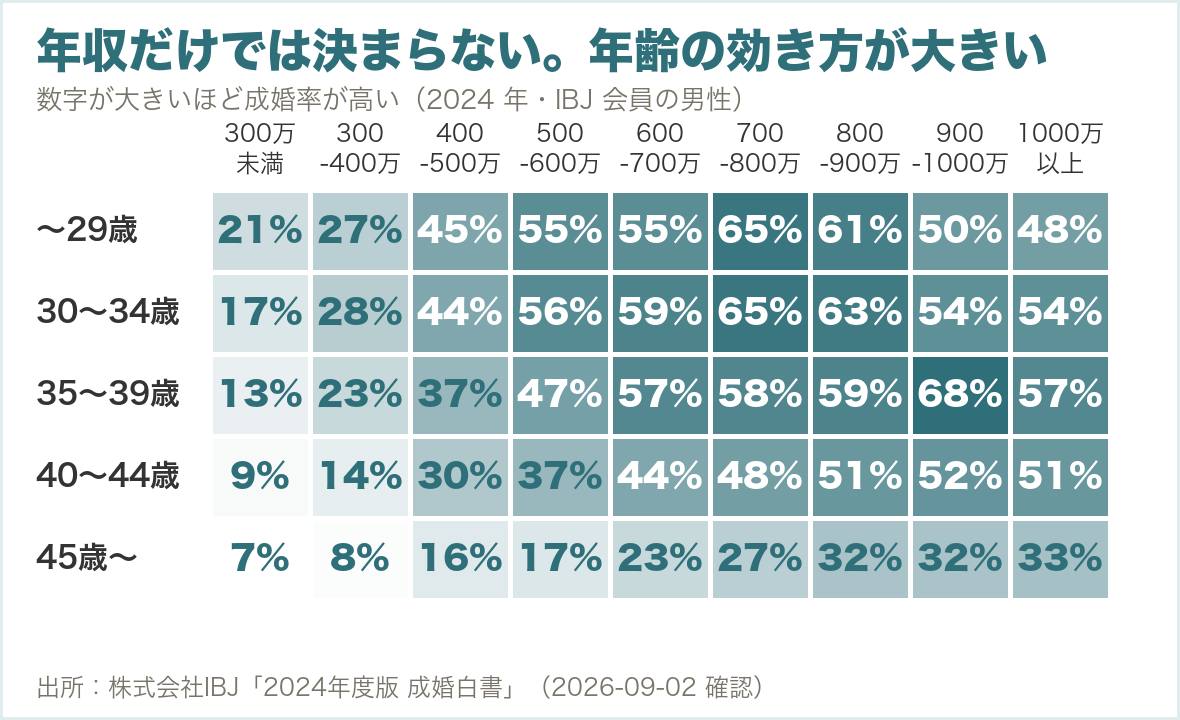 IBJ会員の男性について、年齢層と年収帯ごとの成婚率を示したヒートマップ
