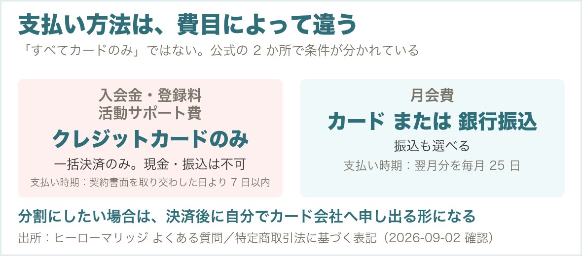 ヒーローマリッジの支払い方法。入会金等はクレジットカードのみ一括、月会費はカードまたは銀行振込