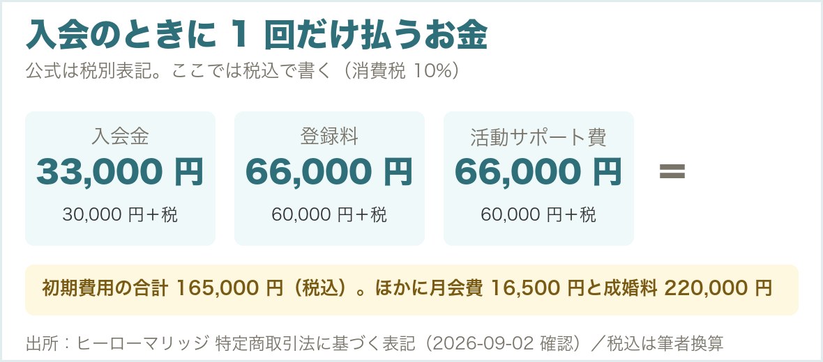 ヒーローマリッジの初期費用の内訳。入会金33,000円と登録料66,000円と活動サポート費66,000円
