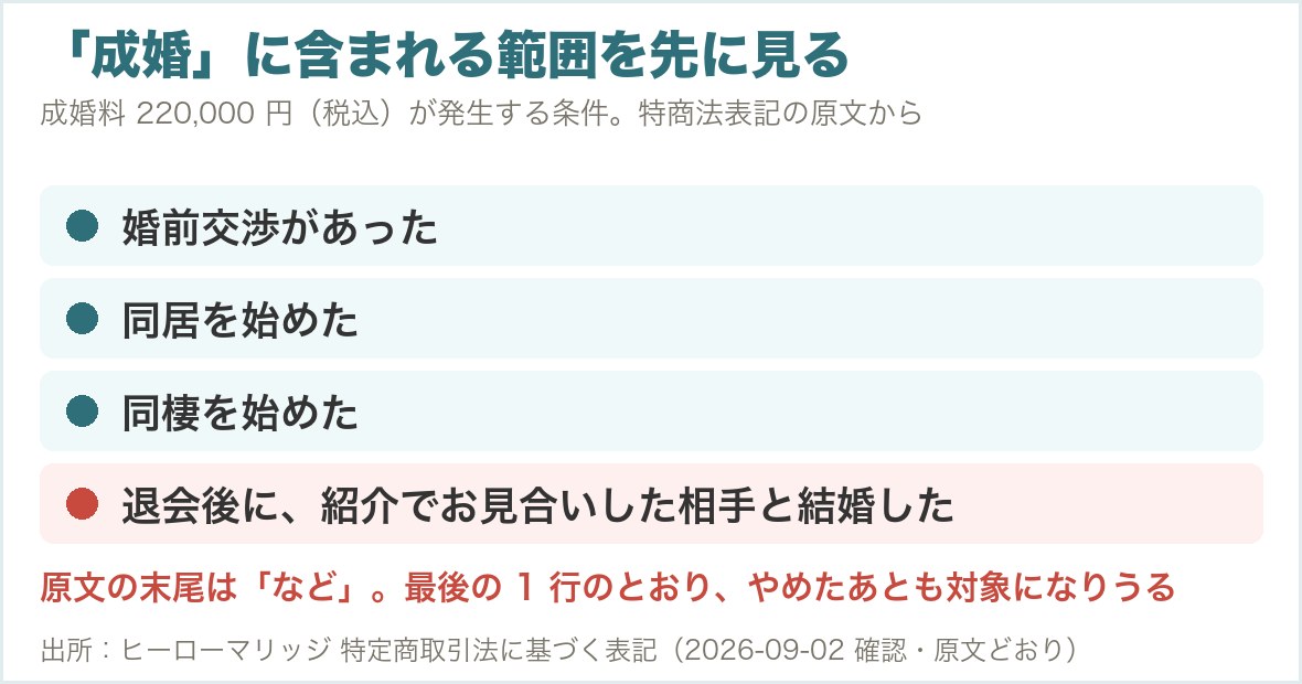 ヒーローマリッジで成婚料が発生する条件を5項目で示した図。退会後の結婚も含まれる