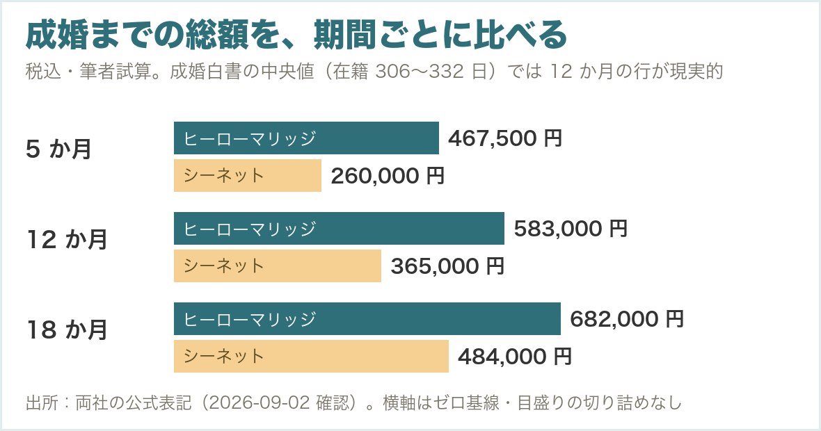 ヒーローマリッジとシーネット結婚相談所の成婚までの総額を期間別に比べた棒グラフ