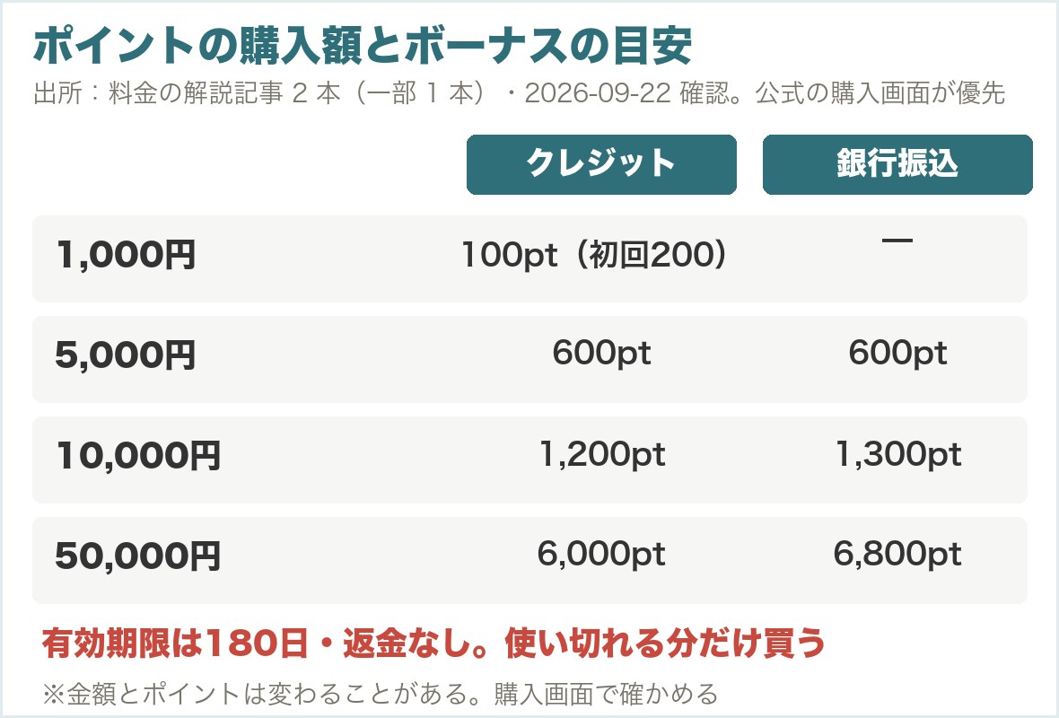 華の会メールのポイント購入額とボーナスの目安。クレジットは1,000円で100pt(初回200)、5,000円で600pt、10,000円で1,200pt、50,000円で6,000pt。銀行振込は5,000円で600pt、10,000円で1,300pt、50,000円で6,800pt