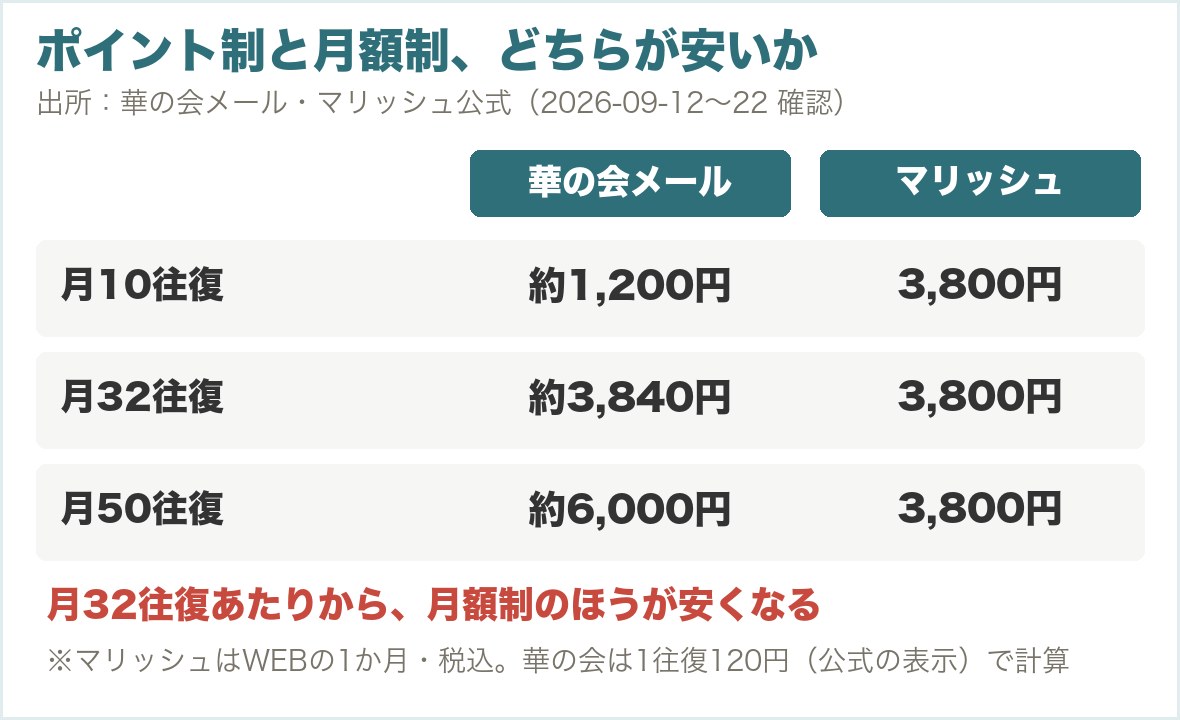 ポイント制と月額制のどちらが安いか