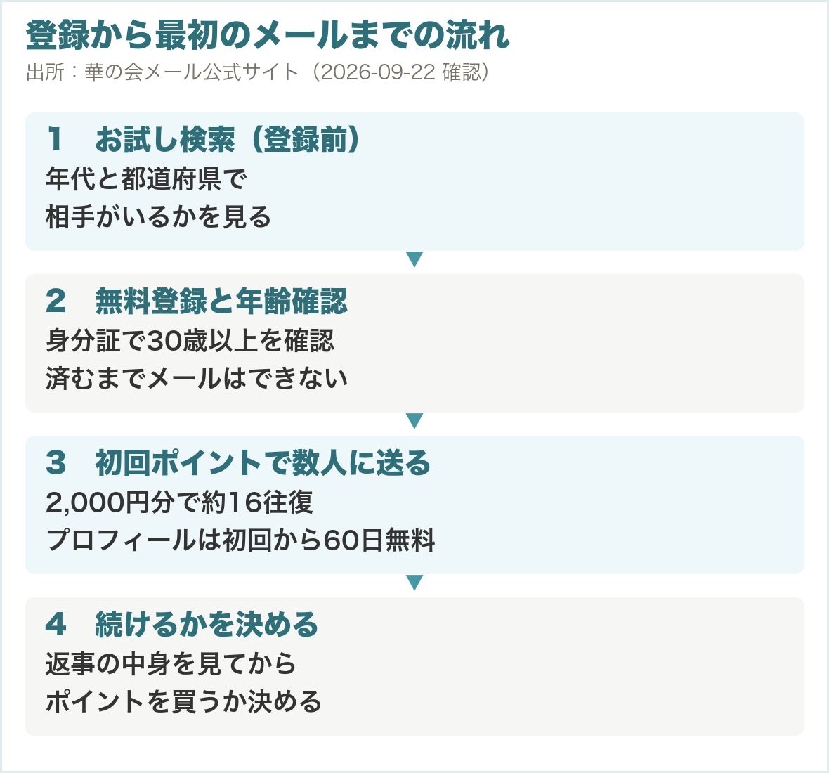 華の会メールの登録から最初のメールまでの流れ