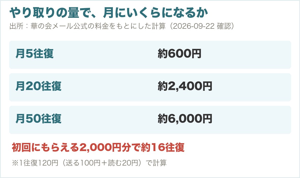 やり取りの量で月にいくらになるかの目安。メールの分だけで、月5往復で約600円、月20往復で約2,400円、月50往復で約6,000円