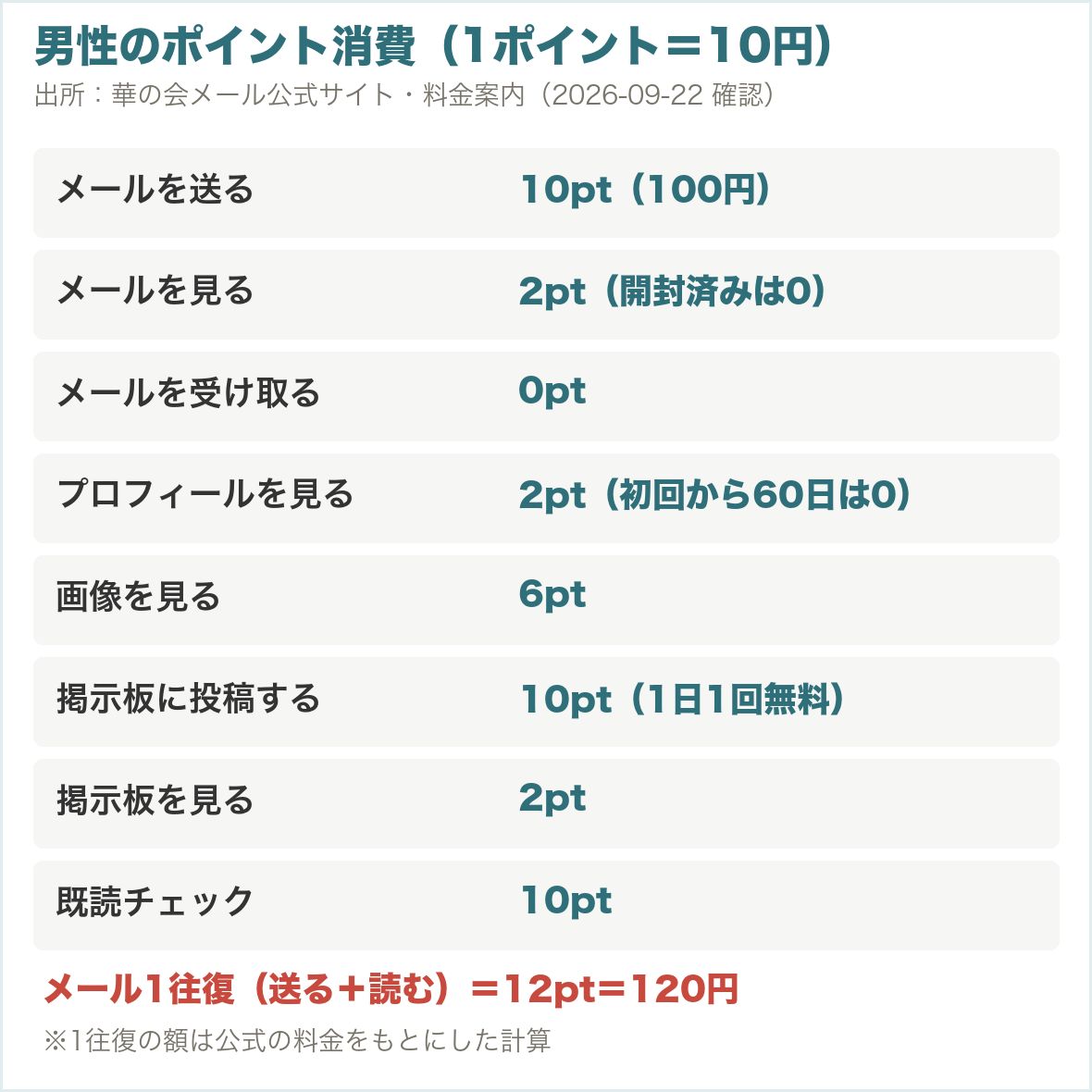 華の会メールの男性のポイント消費一覧。メールを送る10pt(100円)、メールを見る2pt(開封済みは0)、受け取る0pt、プロフィールを見る2pt(初回から60日は0)、画像を見る6pt、掲示板に投稿する10pt(1日1回無料)、掲示板を見る2pt、既読チェック10pt