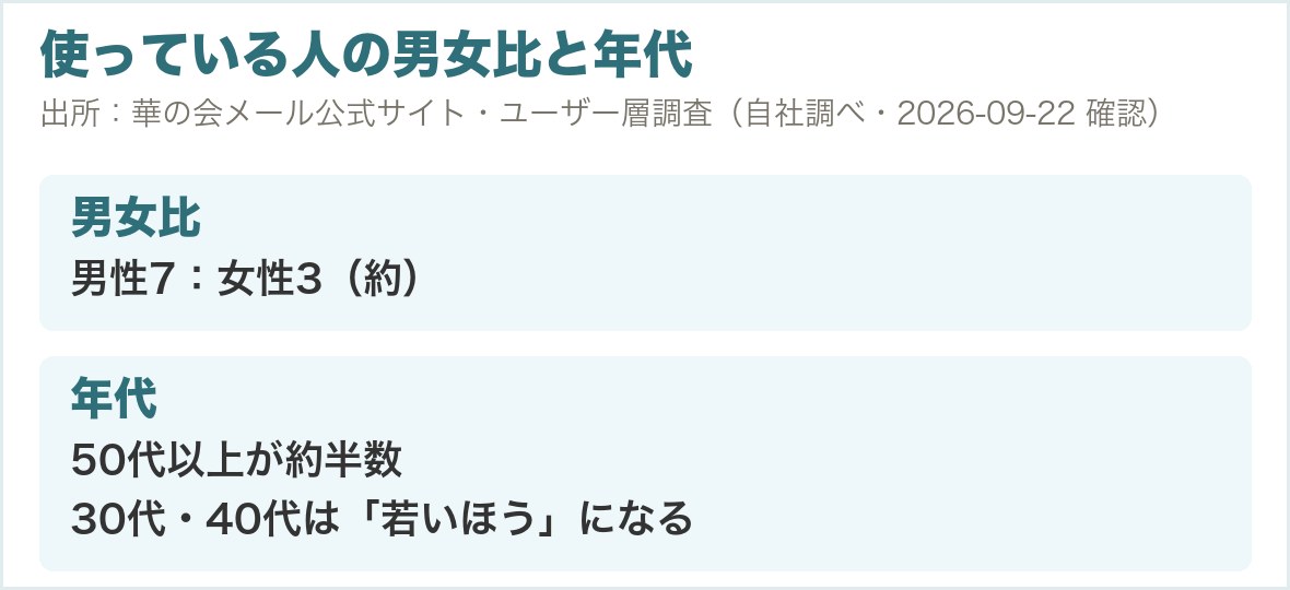 華の会メールを使っている人の男女比と年代