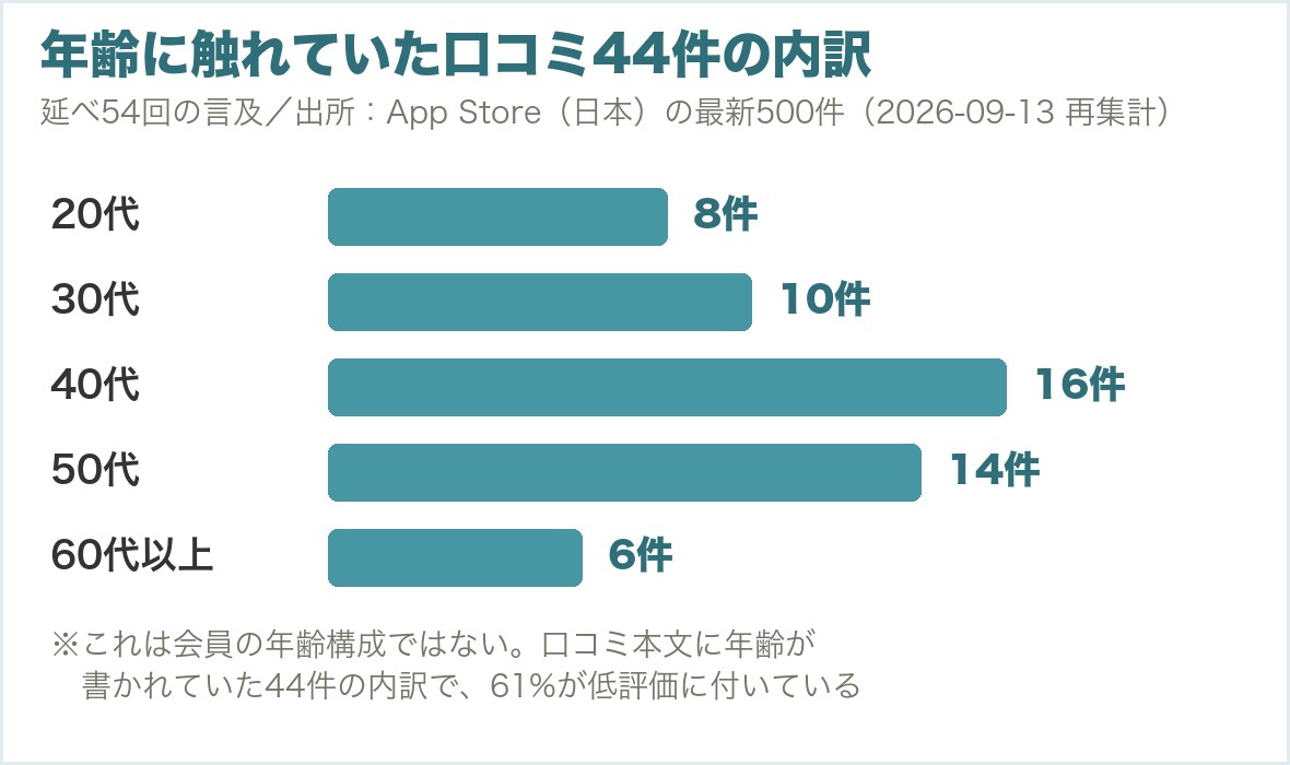 年齢に触れていた口コミ44件の年代内訳