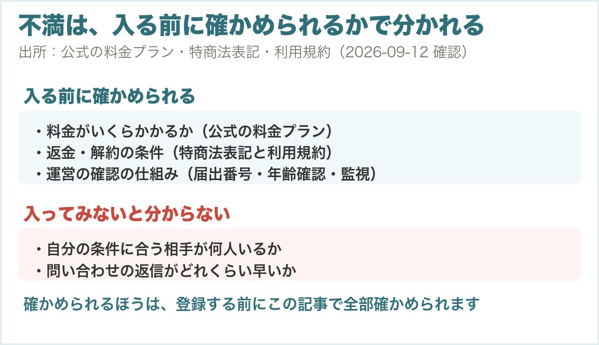 不満が入る前に確かめられるものかどうかの分類
